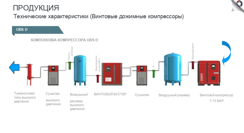 Схема компоновки дожимного компрессора в пневмолинии